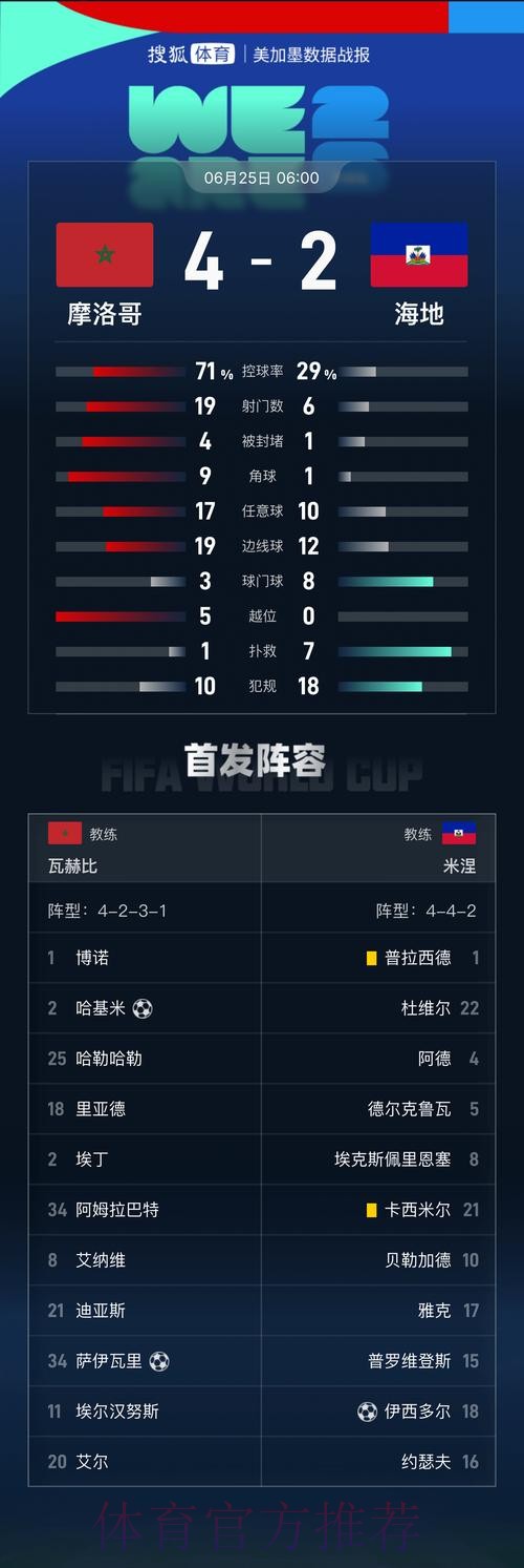世界杯-摩洛哥4-2逆转海地 阿什拉夫传射赛巴里三连击 世界杯-摩洛哥4-2逆转海地 阿什拉夫传射赛巴里三连击